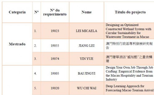 Lista de candidatos selecionados para o Programa de Bolsas para Estudos sobre Macau para o ano académico 2019/2020